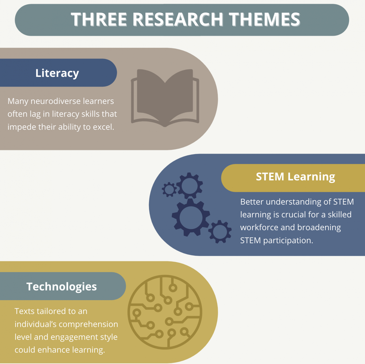 TRANSCEND's Research Themes: (1) Literacy, (2) STEM learning and (3) Technology
