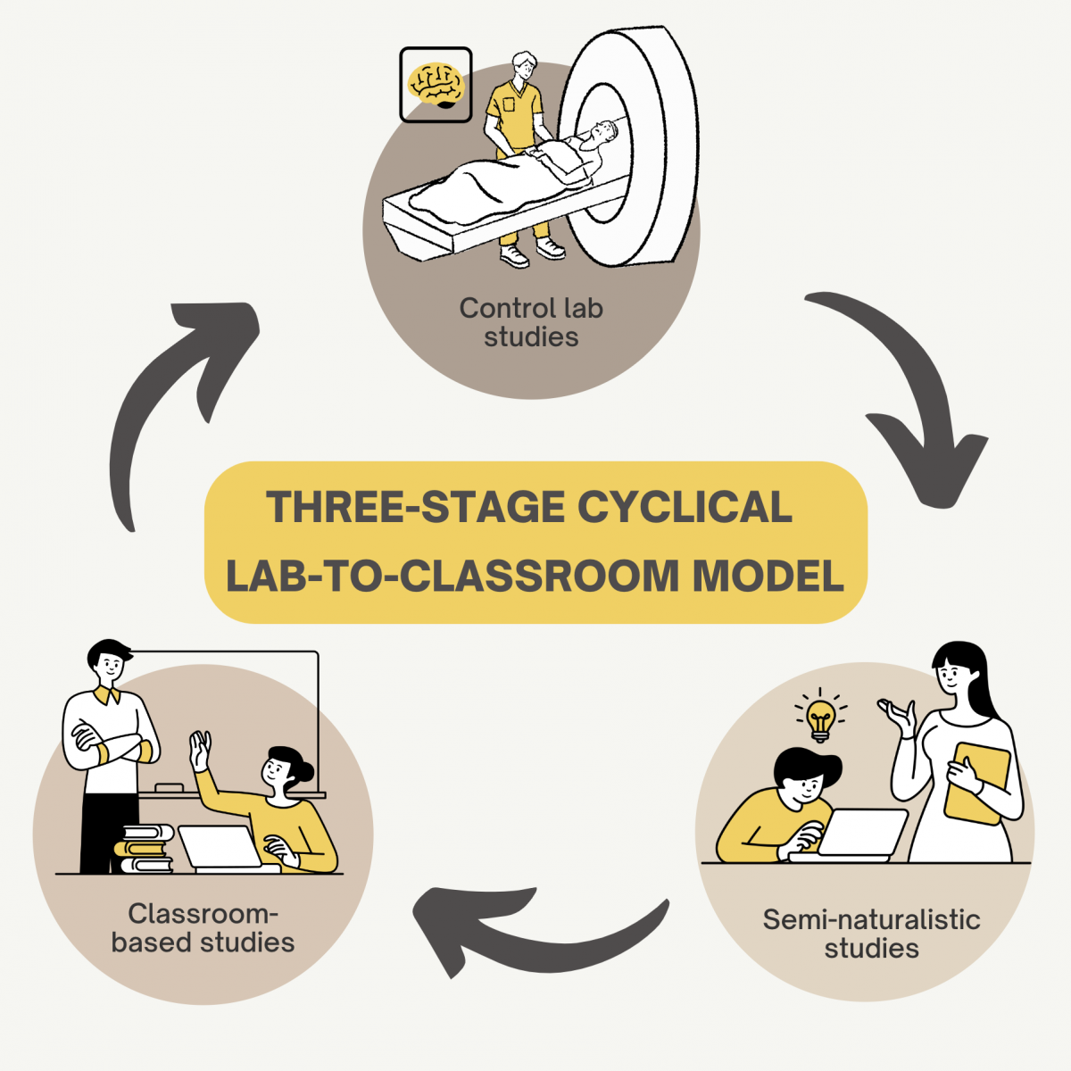 A cartoon infographic illustrating the three-stage cyclical lab-to-classroom model: (1) control lab studies, (2) classroom-based studies and (3) semi-naturalstic studies